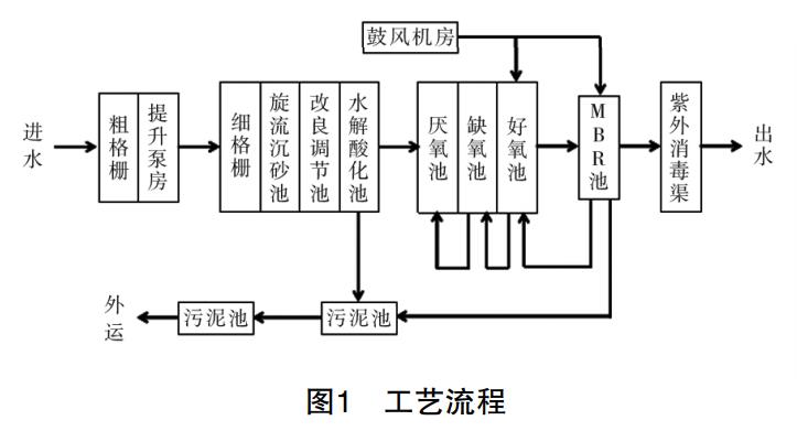 榨菜廢水處理MBR工藝