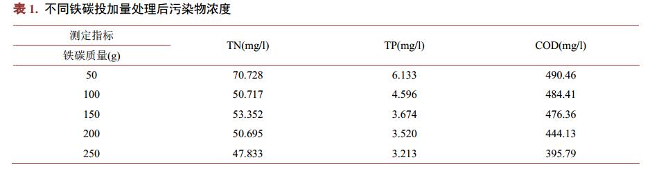 餐具清洗廢水鐵碳微電解處理技術(shù) 餐具清洗廢水鐵碳微電解處理技術(shù)