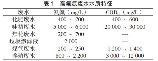 高氨氮廢水處理技術(shù) 高氨氮廢水處理技術(shù)