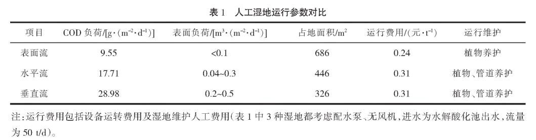 農(nóng)村污水綜合治理人工濕地技術(shù) 農(nóng)村污水綜合治理人工濕地技術(shù)