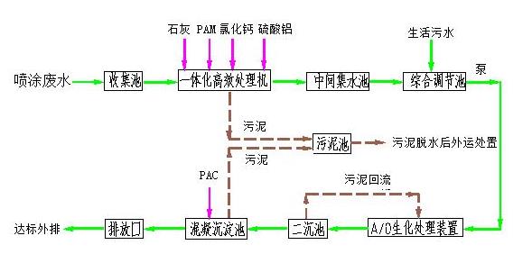 噴漆廢水處理技術(shù)