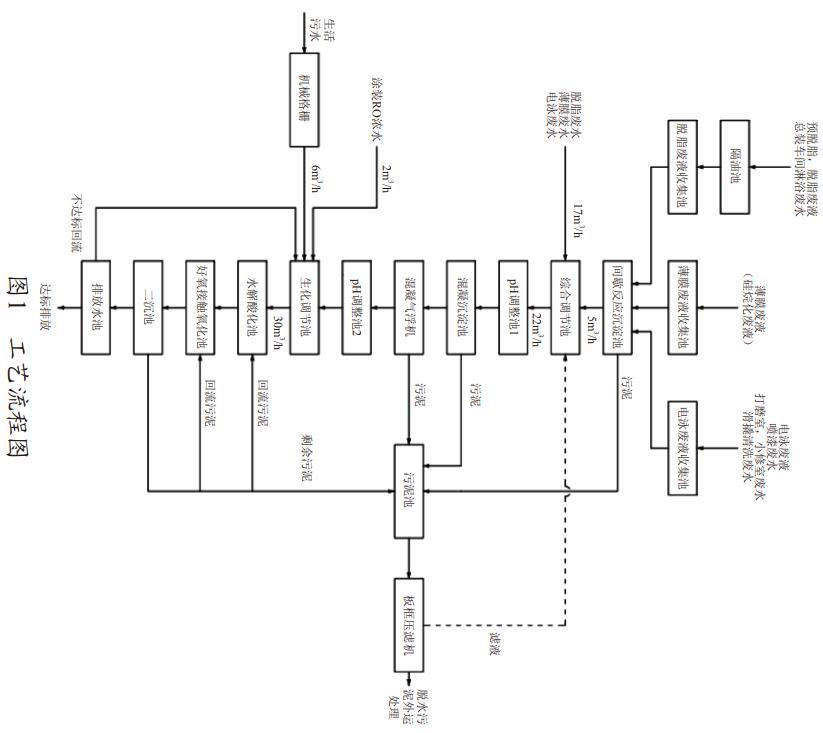新能源汽車(chē)廠廢水處理工藝