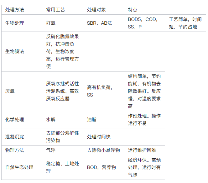 屠宰廢水處理設(shè)備